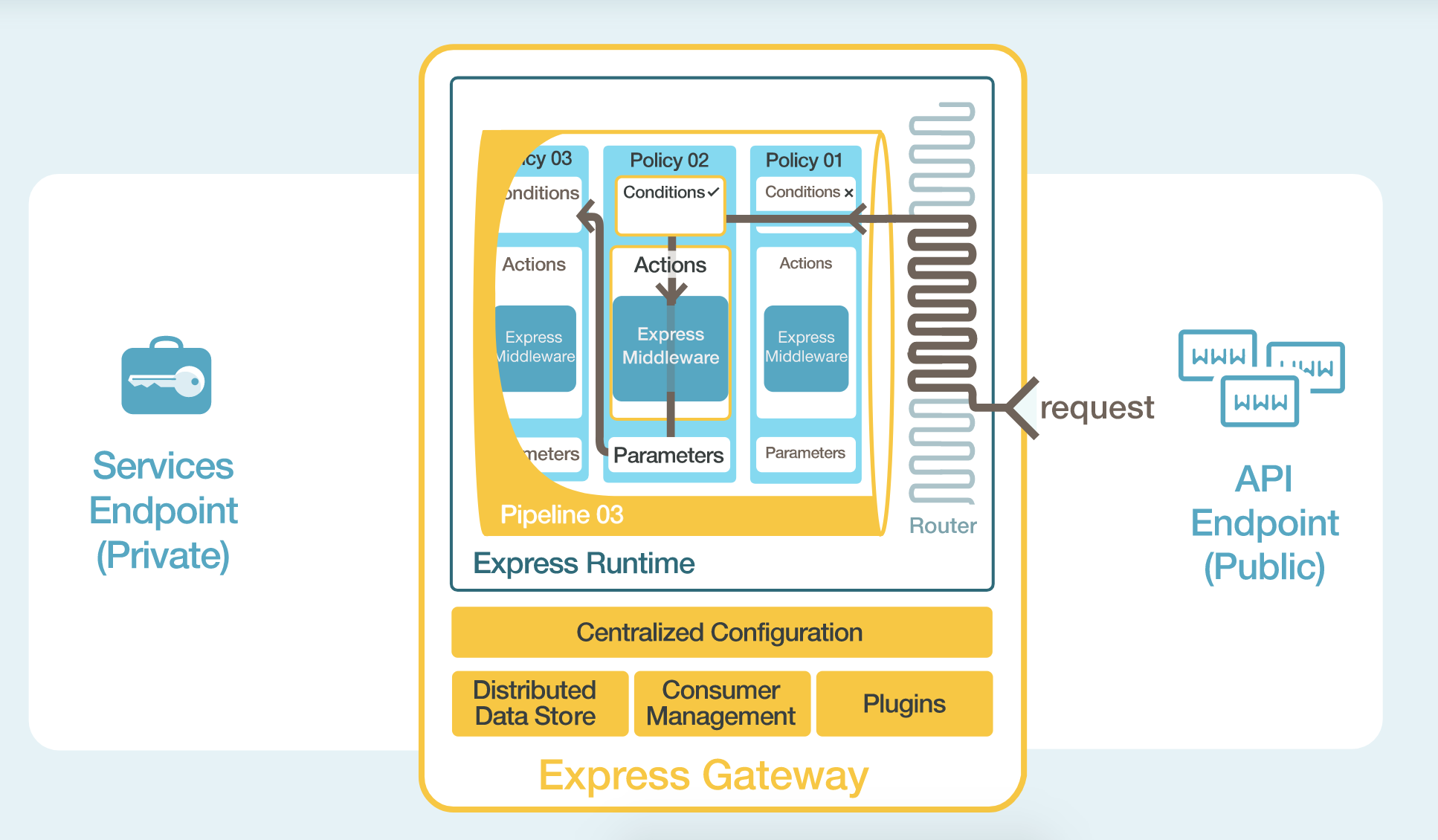 Express_Gateway_Request_routing.png